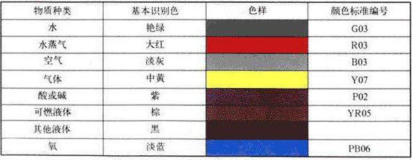 工業(yè)管道涂顏色及安全標(biāo)識(shí)規(guī)范